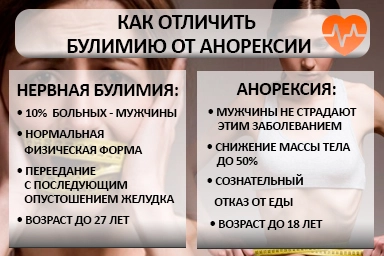 Лечение булимии в Петровске